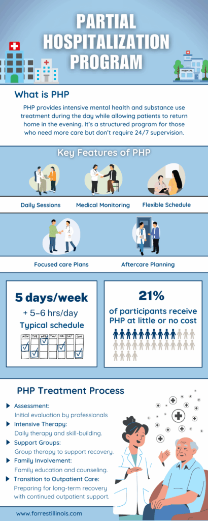 Partial Hospitalization Program php forrest behavioral health Infographic