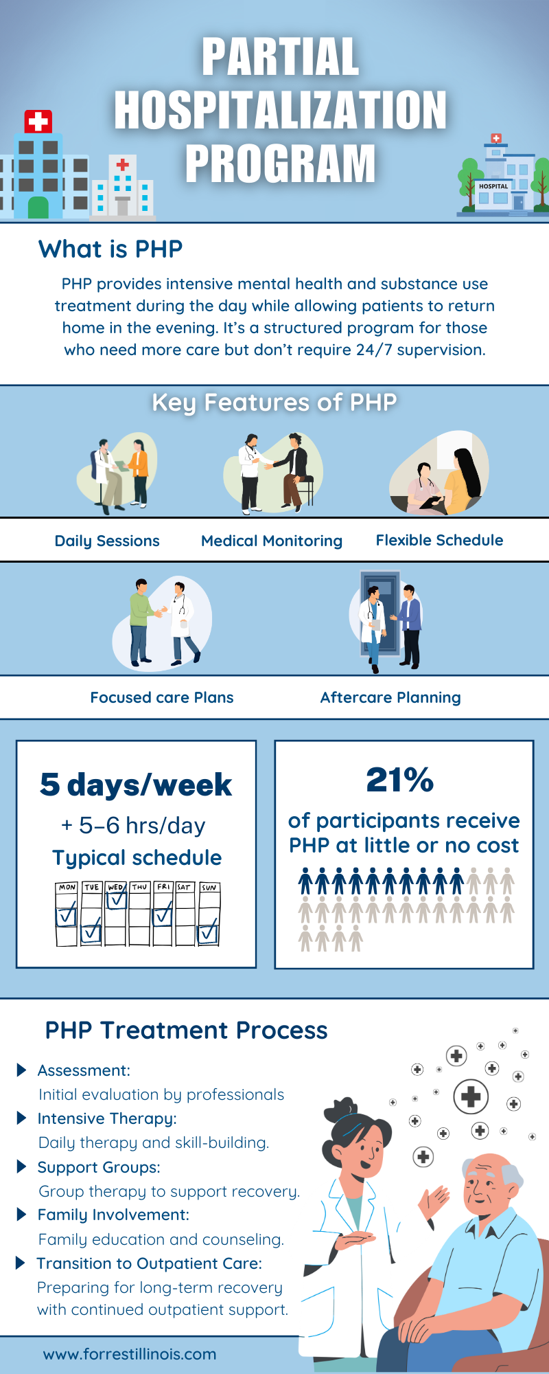 Partial Hospitalization Program php forrest behavioral health Infographic