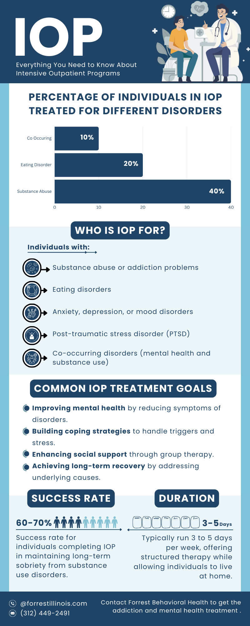 IOP intensive outpatient program Infographic Forrest illinois