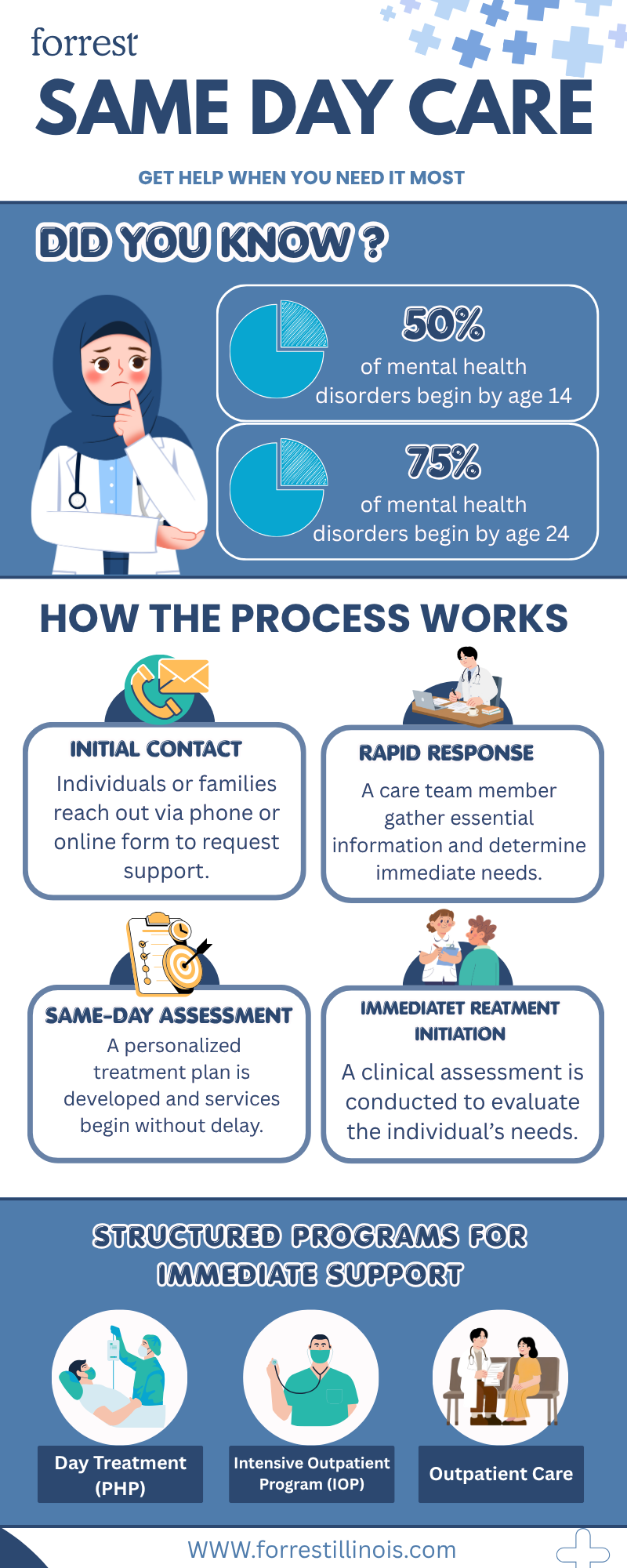 Same Day Rehab Immediate Care Forrest Illinois