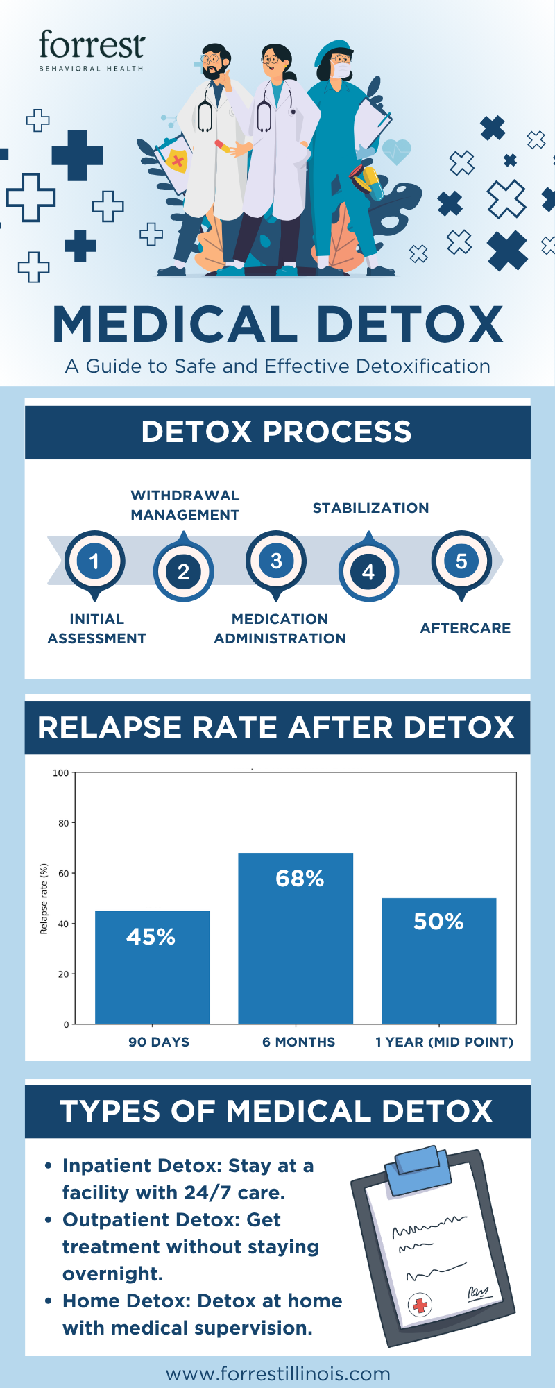 Medical Detox - A Guide To Safe and Effective Detoxification at Forrest Illinois